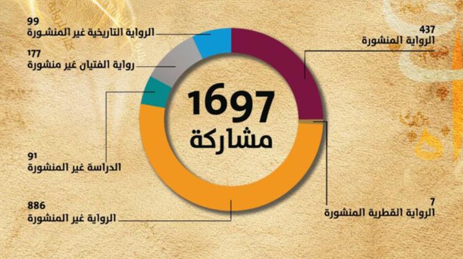 كتارا: تكريم الإبداع الروائي العربي من قلب الدوحة