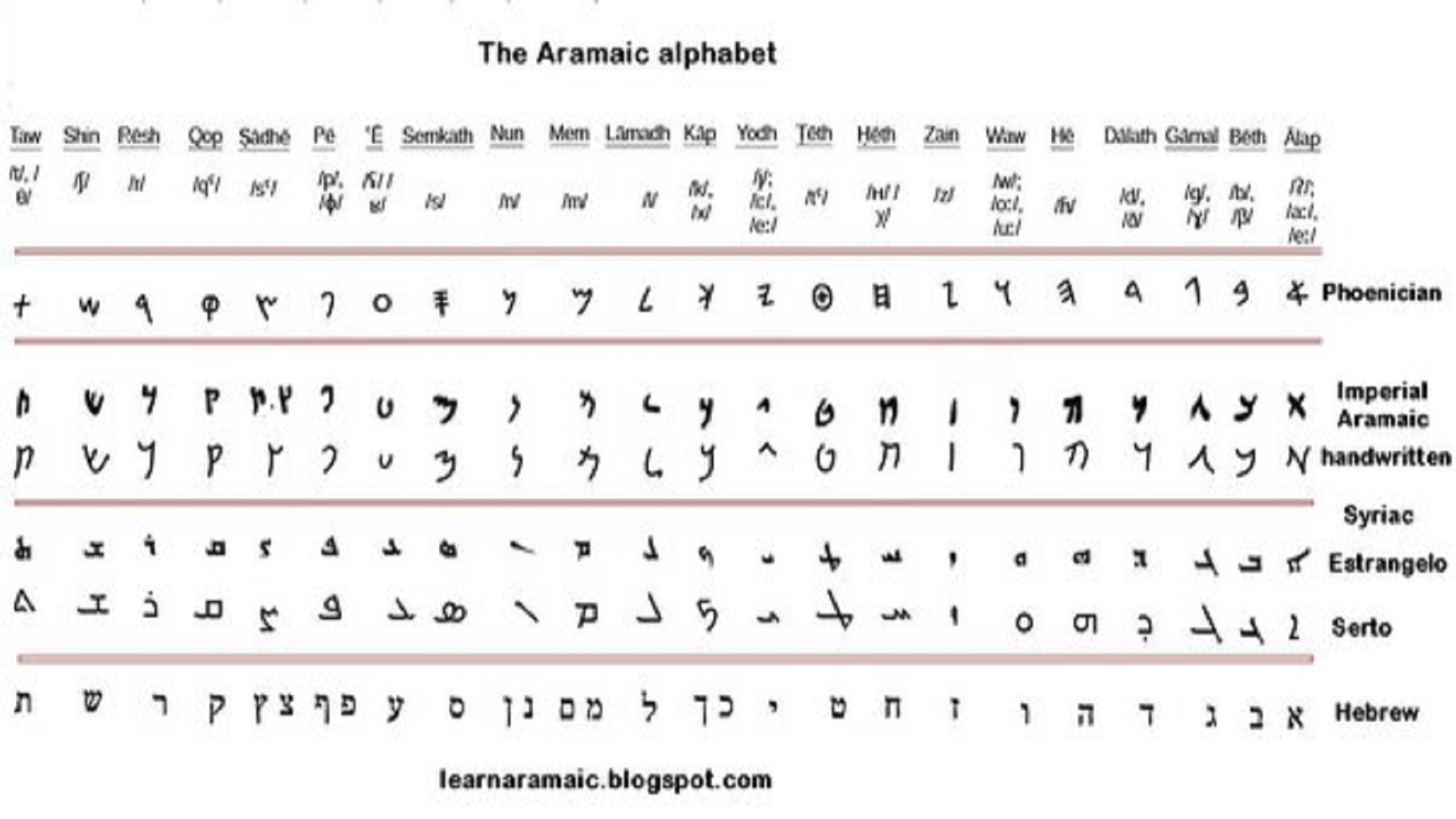 الفروق بين الحروف الآرامية والحروف العبرية